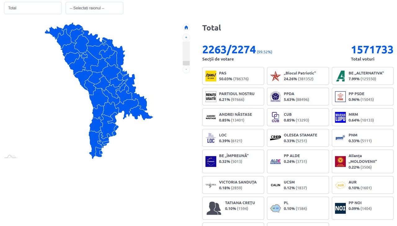 CEC a confirmat rezultatele alegerilor parlamentare: Mandatele au fost distribuite între partide